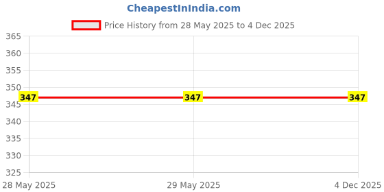 firstcry.com om books international Tintin: Unicorn Jahaz Ka Rehasye Graphic Novel - Hindi om books international Price History Graph from 28 May 2025 to 4 Dec 2025