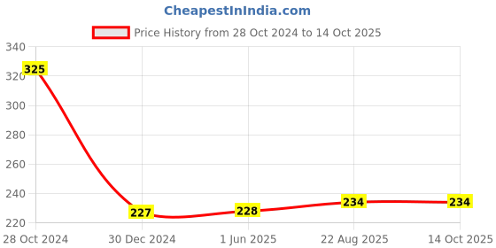 firstcry.com om books international Touch & Feel Ocean World Board Book - English om books international Price History Graph from 28 Oct 2024 to 13 Oct 2025