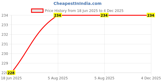 firstcry.com om books international Touch And Feel Wild Animals Board Book - English om books international Price History Graph from 18 Jun 2025 to 4 Dec 2025