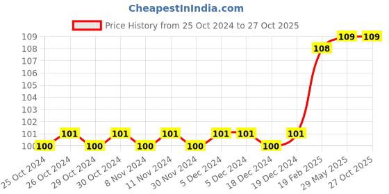 firstcry.com om books international Tricks and Magic Science Experiments Book - English om books international Price History Graph from 25 Oct 2024 to 27 Oct 2025