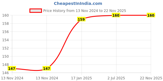 firstcry.com om books international Universe and Earth Geography Encyclopedia Book - English om books international Price History Graph from 13 Nov 2024 to 22 Nov 2025
