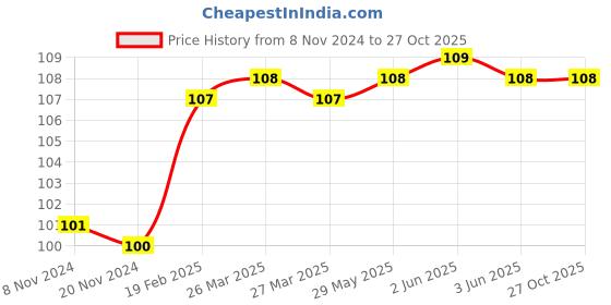 firstcry.com om books international Verbal Reasoning Activity Workbook Level 1 - English om books international Price History Graph from 8 Nov 2024 to 26 Oct 2025