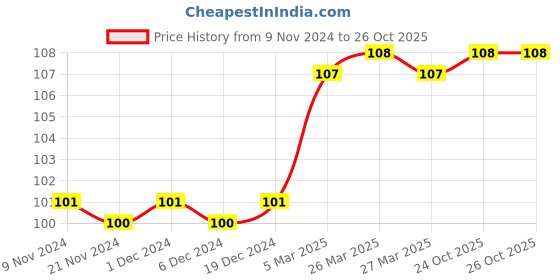 firstcry.com om books international Vocabulary Activity Workbook Level 2 - English om books international Price History Graph from 9 Nov 2024 to 25 Oct 2025