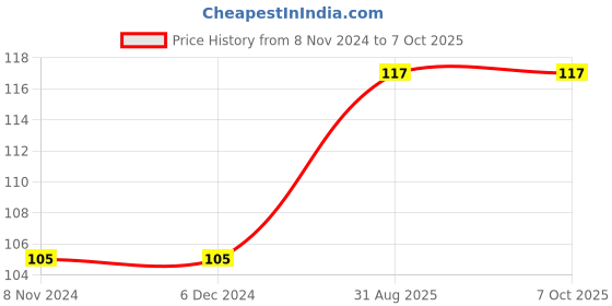 firstcry.com om books international What Makes Our Earth Unique  Questions and Answers Book - English om books international Price History Graph from 8 Nov 2024 to 7 Oct 2025