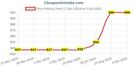 firstcry.com om books international Why Encyclopedia Books Set of 10 - English om books international Price History Graph from 11 Nov 2024 to 4 Oct 2025