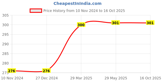 firstcry.com om books international Wipe & Clean First 100 Words Practice Book - English om books international Price History Graph from 10 Nov 2024 to 16 Oct 2025