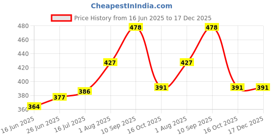 firstcry.com Omega Carbon Steel 12 Cup Nonstick Muffin Cupcake Pan Tray | Black omega Price History Graph from 16 Jun 2025 to 17 Dec 2025