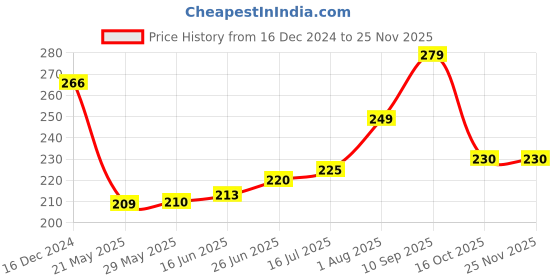 firstcry.com Omega Stainless Steel Butter Dish with Lid & Butter Knife | Silver omega Price History Graph from 16 Dec 2024 to 24 Nov 2025