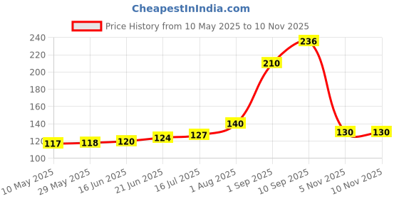 firstcry.com Omega Stainless Steel Cheese Grater Wire Handle | Silver omega Price History Graph from 10 May 2025 to 9 Nov 2025