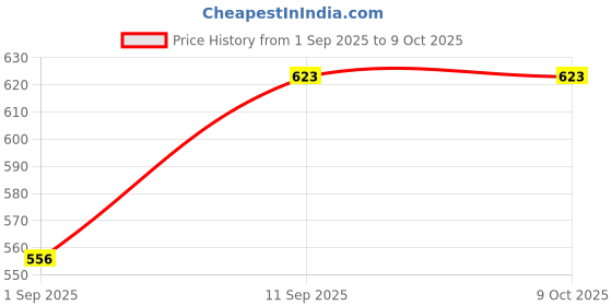 firstcry.com Omega Stainless Steel Copper Bottom Beta Cookware Set - 2Pcs (Tope - 1.1L, Saucepan - 1.2L) omega Price History Graph from 1 Sep 2025 to 8 Oct 2025