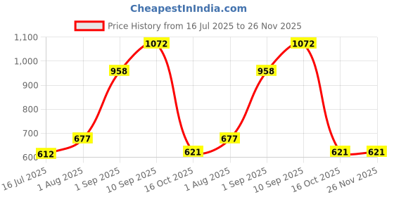 firstcry.com Omega Stainless Steel Copper Bottom Chetty/Handi - Set of 4 (700 ml, 1.1L, 1.6L, 2.1L) omega Price History Graph from 16 Jul 2025 to 25 Nov 2025