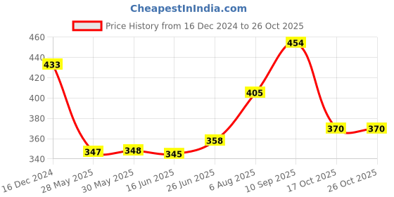 firstcry.com Omega Stainless Steel Copper Bottom Elite Cookware Set - 2Pcs (Saucepan - 1.2L, Kadai - 1.2L) omega Price History Graph from 16 Dec 2024 to 25 Oct 2025