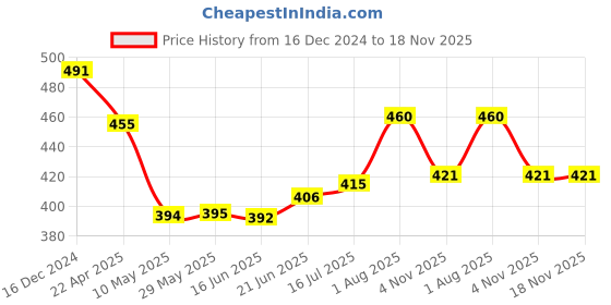 firstcry.com Omega Stainless Steel Copper Bottom Kadai - Set of 2 (1.2 Litre, 1.6 Litre) omega Price History Graph from 16 Dec 2024 to 18 Nov 2025