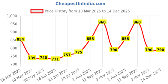firstcry.com Omega Stainless Steel Copper Bottom Tope Set With Lid - 3Pcs (Tope - 1.8L, 1.4L & 1L) omega Price History Graph from 18 Mar 2025 to 14 Dec 2025