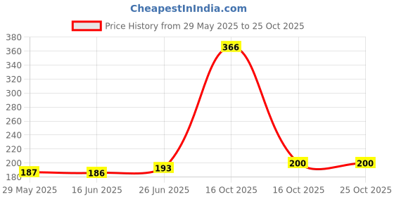 firstcry.com Omega Stainless Steel Copper Bottom Tope/Patila - 17 cm, 1.1 Ltrs (10",22G) | Gas Stove Compatible omega Price History Graph from 29 May 2025 to 24 Oct 2025