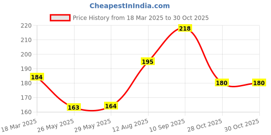 firstcry.com Omega Stainless Steel Copper Bottom Urli/Handi - 16.5 cm, 1 Ltr (10" ) omega Price History Graph from 18 Mar 2025 to 30 Oct 2025