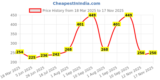 firstcry.com Omega Stainless Steel Copper Bottom Urli/Handi - 21 cm, 1.8 Ltrs (12" ) omega Price History Graph from 18 Mar 2025 to 16 Nov 2025