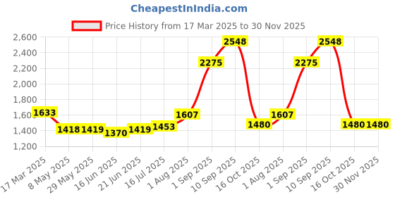 firstcry.com Omega Stainless Steel Dinner Set - 40 Pcs omega Price History Graph from 17 Mar 2025 to 30 Nov 2025