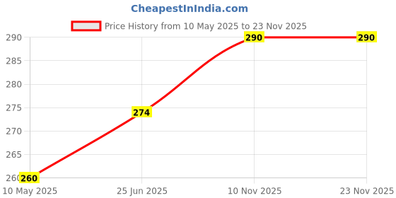 firstcry.com Omega Stainless Steel Dinner/Buffet/Thali Set - 5 Pcs omega Price History Graph from 10 May 2025 to 23 Nov 2025