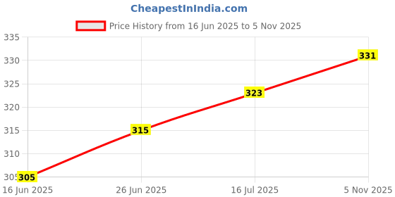 firstcry.com Omega Stainless Steel Idli Maker/Stand with 4 Plates - 16 Idli Slots | Silver omega Price History Graph from 16 Jun 2025 to 5 Nov 2025
