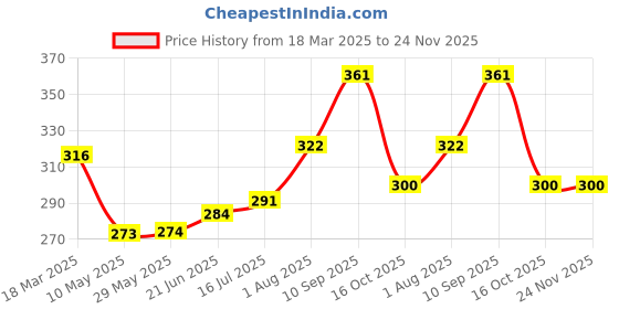 firstcry.com Omega Stainless Steel Mortar & Pestle Set/Khalbatta/Okhli/Spice Mixer- 3 Inch(No.2) omega Price History Graph from 18 Mar 2025 to 23 Nov 2025