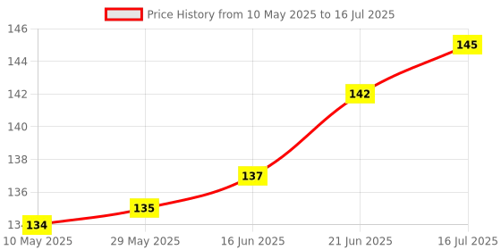 firstcry.com Omega Wooden Ravai/Whisk/Hand Blender | Brown omega Price History Graph from 10 May 2025 to 16 Jul 2025