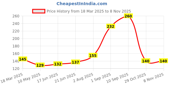 firstcry.com Omega Wooden Roti Presser/Potato/Pav Bhaji Hand Masher | Brown omega Price History Graph from 18 Mar 2025 to 7 Nov 2025