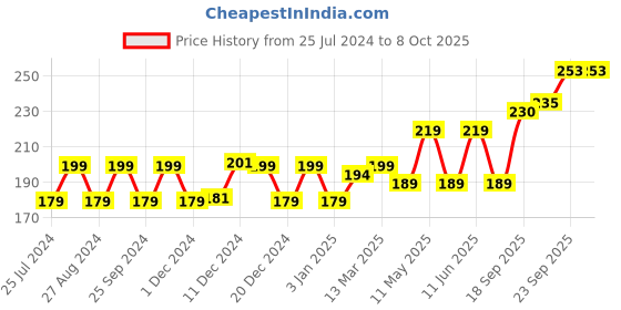 firstcry.com Omeo Alcohol Based Instant Hand Rub Sanitizer With Spray  500ml omeo Price History Graph from 25 Jul 2024 to 8 Oct 2025