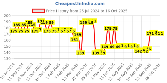 firstcry.com Omeo Aloe Vera Hand Sanitizer Bottle 100 ml - Pack of 4 omeo Price History Graph from 25 Jul 2024 to 16 Oct 2025