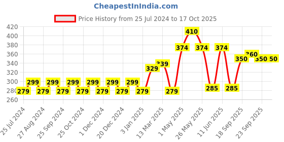 firstcry.com Omeo Aloe Vera hand Sanitizer Can 1 ltr omeo Price History Graph from 25 Jul 2024 to 17 Oct 2025