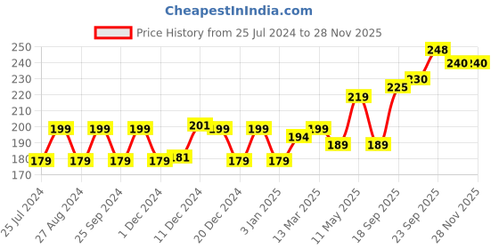 firstcry.com Omeo Aloe Vera Hand Sanitizer with Pump  500ml omeo Price History Graph from 25 Jul 2024 to 27 Nov 2025