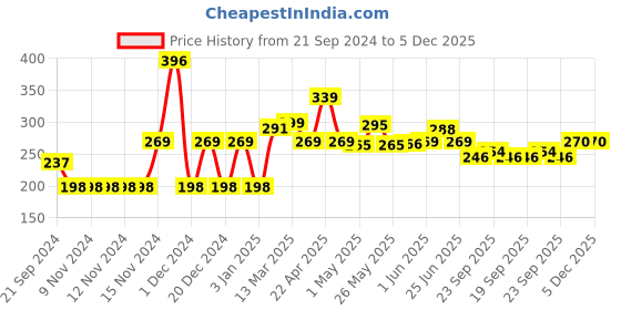 firstcry.com Omeo Aloe Vera Pocket Hand Sanitizer Pack of 4 - 25 ml Each omeo Price History Graph from 21 Sep 2024 to 4 Dec 2025