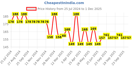 firstcry.com Omeo Canlendula & Aloe Vera Handwash Liquid Dispenser Bottle 200ml Pack of 2 omeo Price History Graph from 25 Jul 2024 to 30 Nov 2025