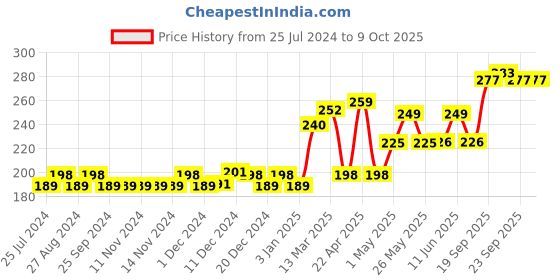 firstcry.com Omeo Pocket Hand Rub Sanitizer Pack of 3 - 25 ml Each omeo Price History Graph from 25 Jul 2024 to 8 Oct 2025