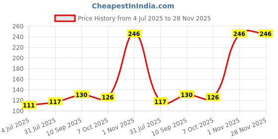 firstcry.com OMOCHA Empire State Building Jigsaw Puzzle - 36 Pieces omocha Price History Graph from 4 Jul 2025 to 28 Nov 2025