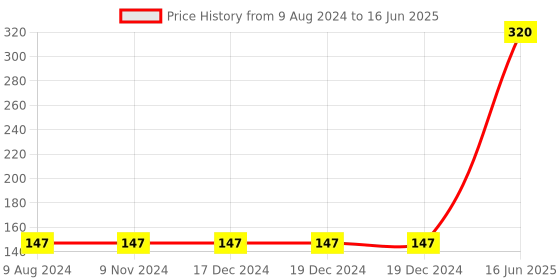 firstcry.com Omocha Peg and Paints Animal Board Puzzle - 8 Pieces omocha Price History Graph from 9 Aug 2024 to 16 Jun 2025