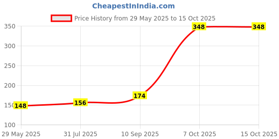 firstcry.com Omocha Peg and Paints Fruits Board Puzzle - 8 Pieces omocha Price History Graph from 29 May 2025 to 14 Oct 2025