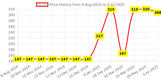 firstcry.com Omocha Peg and Paints Vegetable Board Puzzle - 9 Pieces omocha Price History Graph from 9 Aug 2024 to 4 Jul 2025
