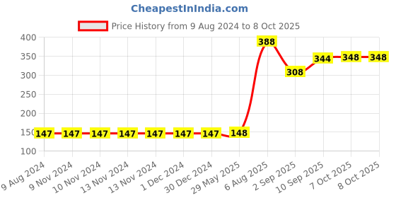 firstcry.com Omocha Peg and Paints Vehicles Puzzle - 8 Pieces omocha Price History Graph from 9 Aug 2024 to 7 Oct 2025