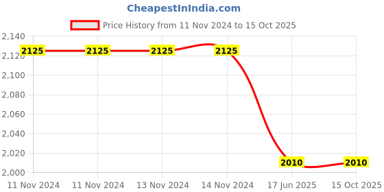 firstcry.com Omron HEM-7124-IN BP Monitor - Blue omron Price History Graph from 11 Nov 2024 to 15 Oct 2025