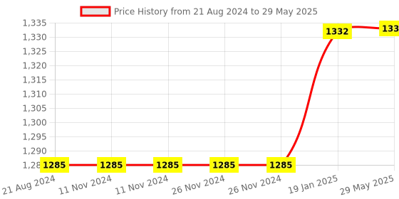 firstcry.com Omron NE-C106 Compressor Nebulizer omron Price History Graph from 21 Aug 2024 to 29 May 2025