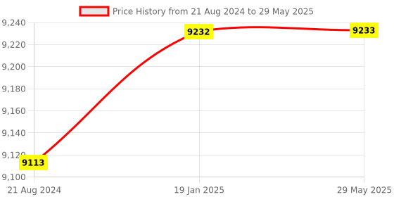 firstcry.com Omron Smart Elite+ HEM 7600T Tubeless 360° Accurate Digital Blood Pressure Monitor With Intellisense Technology & Intelli Wrap Cuff With Bluetooth Connectivity to Store Historic Measurements, Black omron Price History Graph from 21 Aug 2024 to 29 May 2025