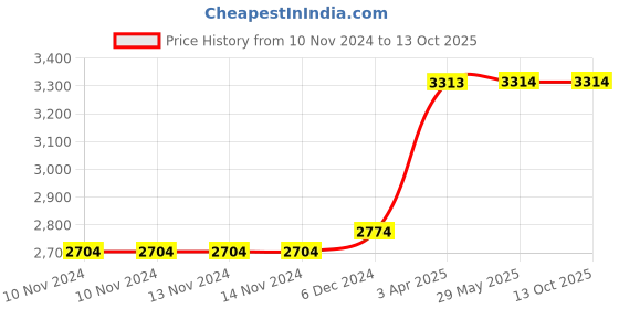 firstcry.com Omved Best Seller Combo - Multicolour omved Price History Graph from 10 Nov 2024 to 13 Oct 2025