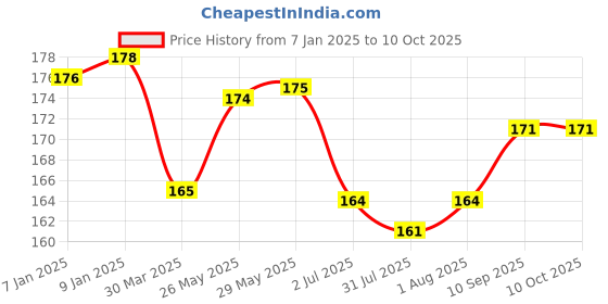 firstcry.com On Earth Bamboo Round Handle Toothbrush Pack of 2 on earth Price History Graph from 7 Jan 2025 to 10 Oct 2025