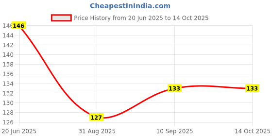 firstcry.com On Earth Bamboo Straws with Cleaner - Pack of 2 on earth Price History Graph from 20 Jun 2025 to 13 Oct 2025