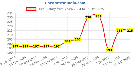 firstcry.com On Earth Coasters Cork Pack of 4- Beige on earth Price History Graph from 7 Sep 2024 to 15 Oct 2025