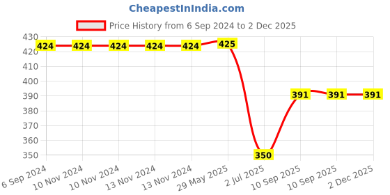 firstcry.com On Earth Copper Tongue Cleaner Premium - Pack of 2 on earth Price History Graph from 6 Sep 2024 to 1 Dec 2025