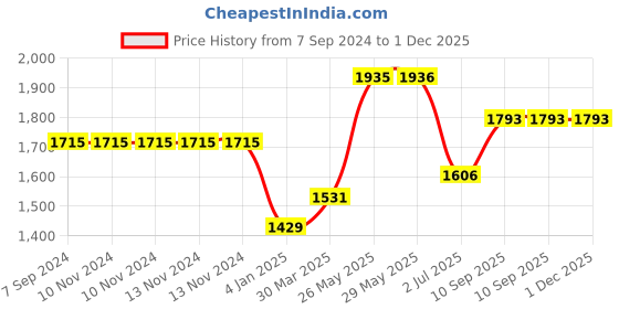 firstcry.com On Earth Himalayan Salt Lamp Fire Bowl Pack of 1 - Multicolor on earth Price History Graph from 7 Sep 2024 to 30 Nov 2025