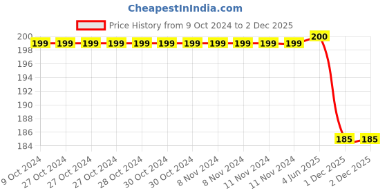 firstcry.com On Earth Natural Loofah Body Scrubber- Pack of 2 - Heart Shape on earth Price History Graph from 9 Oct 2024 to 2 Dec 2025