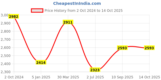 firstcry.com on earth OnEarth Cork Yoga Mat Rubber Amalgamated Pack of 1 on earth Price History Graph from 2 Oct 2024 to 14 Oct 2025